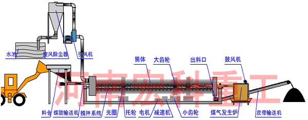 污泥烘干機(jī)烘干工藝